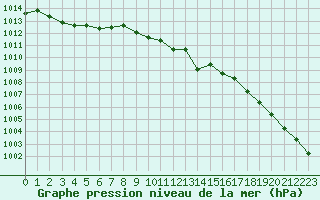 Courbe de la pression atmosphrique pour Katterjakk Airport