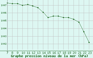 Courbe de la pression atmosphrique pour Colmar-Ouest (68)