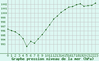 Courbe de la pression atmosphrique pour Hestrud (59)