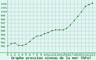 Courbe de la pression atmosphrique pour Cuxac-Cabards (11)