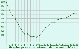 Courbe de la pression atmosphrique pour Beerse (Be)