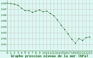 Courbe de la pression atmosphrique pour Courcouronnes (91)