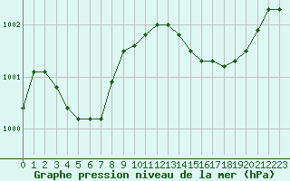 Courbe de la pression atmosphrique pour Ile d