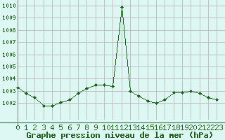 Courbe de la pression atmosphrique pour Belm