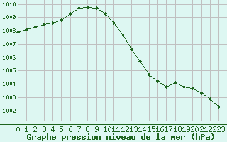 Courbe de la pression atmosphrique pour Neuhutten-Spessart