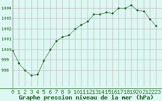 Courbe de la pression atmosphrique pour Glenanne
