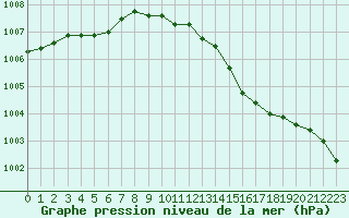 Courbe de la pression atmosphrique pour Gros-Rderching (57)