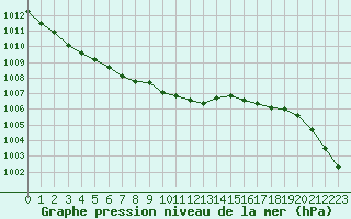 Courbe de la pression atmosphrique pour Neuchatel (Sw)