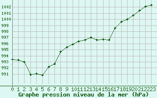 Courbe de la pression atmosphrique pour Sallanches (74)