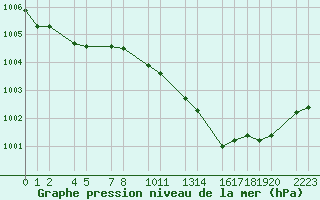 Courbe de la pression atmosphrique pour Ernage (Be)