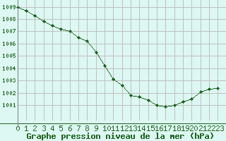 Courbe de la pression atmosphrique pour Werl