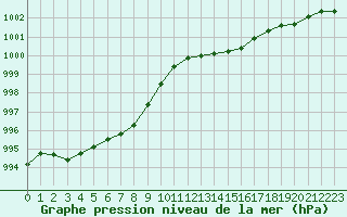 Courbe de la pression atmosphrique pour La Rochelle - Aerodrome (17)