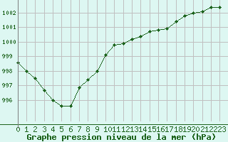 Courbe de la pression atmosphrique pour Prestwick Rnas