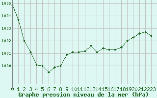 Courbe de la pression atmosphrique pour Besanon (25)