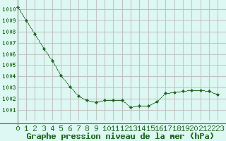 Courbe de la pression atmosphrique pour Lanvoc (29)