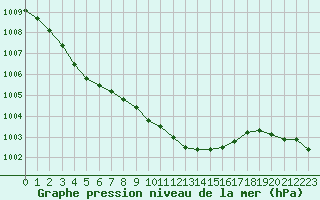 Courbe de la pression atmosphrique pour Santander (Esp)