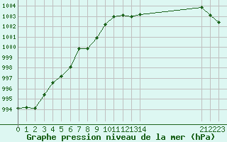 Courbe de la pression atmosphrique pour le bateau ADFBKUM