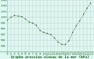 Courbe de la pression atmosphrique pour Gera-Leumnitz