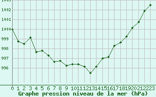 Courbe de la pression atmosphrique pour Herserange (54)