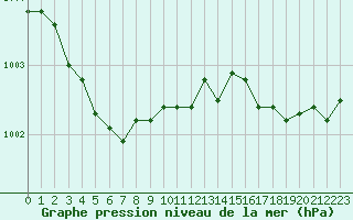 Courbe de la pression atmosphrique pour Dieppe (76)