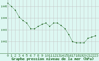 Courbe de la pression atmosphrique pour Carquefou (44)