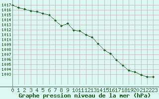 Courbe de la pression atmosphrique pour Wittering