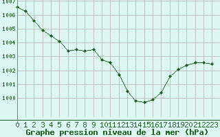 Courbe de la pression atmosphrique pour Saint-Auban (04)