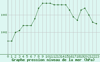 Courbe de la pression atmosphrique pour Skrova Fyr