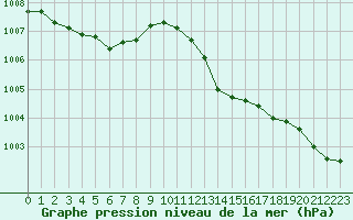 Courbe de la pression atmosphrique pour Orly (91)