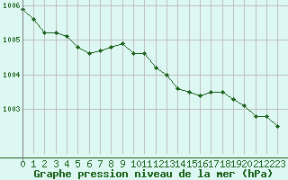 Courbe de la pression atmosphrique pour Manston (UK)