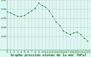 Courbe de la pression atmosphrique pour Biarritz (64)