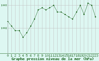 Courbe de la pression atmosphrique pour Liscombe