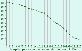 Courbe de la pression atmosphrique pour Gurande (44)