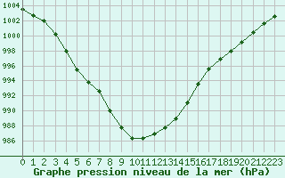 Courbe de la pression atmosphrique pour Brion (38)