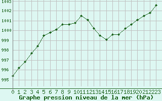 Courbe de la pression atmosphrique pour Rochegude (26)