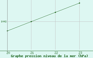 Courbe de la pression atmosphrique pour Tauxigny (37)