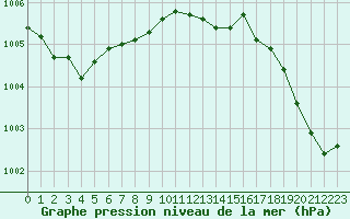 Courbe de la pression atmosphrique pour Laukuva