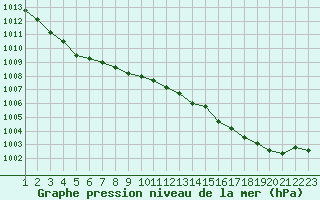 Courbe de la pression atmosphrique pour Boulaide (Lux)