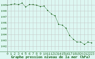 Courbe de la pression atmosphrique pour Mosstrand Ii