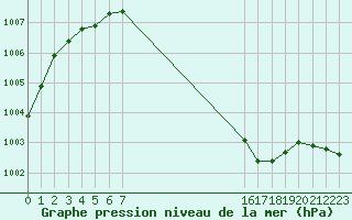 Courbe de la pression atmosphrique pour Beerse (Be)