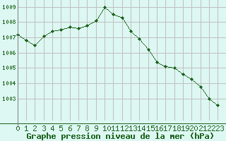 Courbe de la pression atmosphrique pour Biscarrosse (40)