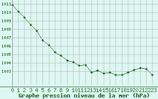 Courbe de la pression atmosphrique pour Sermange-Erzange (57)