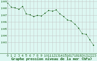 Courbe de la pression atmosphrique pour Vendme (41)