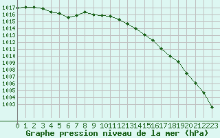 Courbe de la pression atmosphrique pour Isle Of Portland