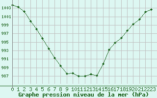 Courbe de la pression atmosphrique pour Malbosc (07)