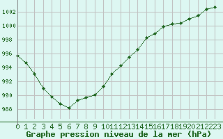 Courbe de la pression atmosphrique pour Retie (Be)