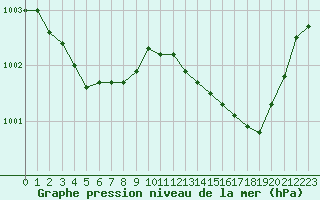 Courbe de la pression atmosphrique pour Dinard (35)