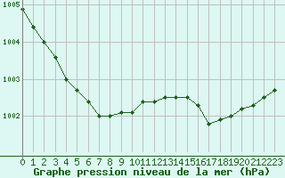 Courbe de la pression atmosphrique pour Lorient (56)