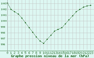 Courbe de la pression atmosphrique pour Veggli Ii