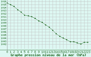 Courbe de la pression atmosphrique pour Biarritz (64)